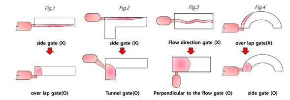 Figure 2 – Recommended gating configurations to avoid jetting. 