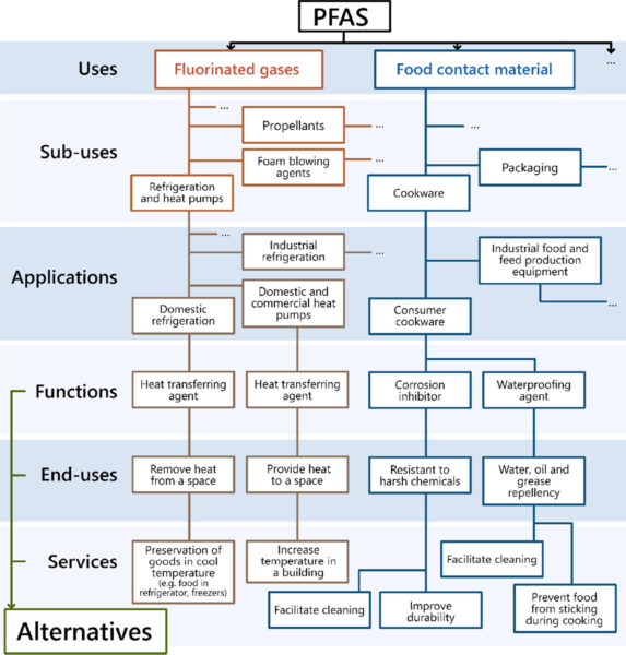 Structure of the PFAS use, function, and alternatives database. Courtesy of An Overview of Potential Alternatives for the Multiple Uses of Per- and Polyfluoroalkyl Substances.