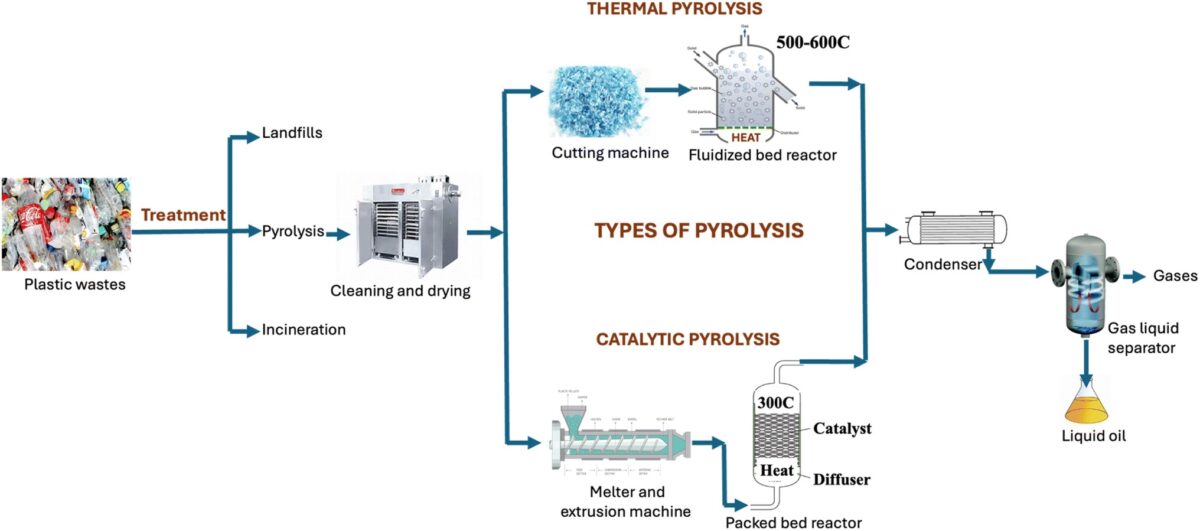 The process of converting plastic waste to valuable end products using pyrolysis. Courtesy of Advances in plastic to fuel conversion: reactor design, operational optimization, and machine learning integration.